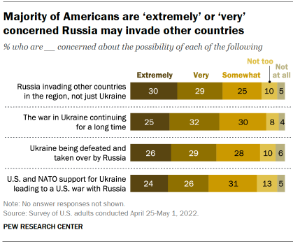 Chart shows majority of Americans are ‘extremely’ or ‘very’ concerned Russia may invade other countries