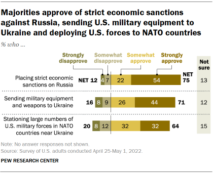 Chart shows majorities approve of strict economic sanctions against Russia, sending U.S. military equipment to Ukraine and deploying U.S. forces to NATO countries