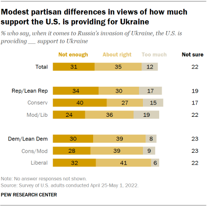 Chart shows modest partisan differences in views of how much support the U.S. is providing for Ukraine