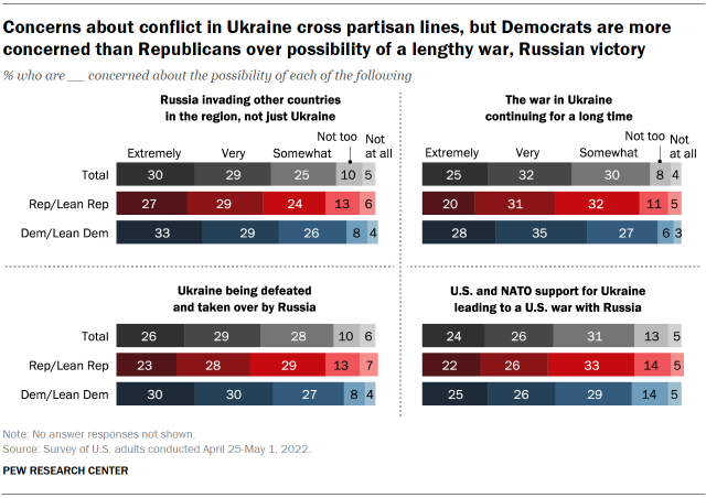 Chart shows concerns about conflict in Ukraine cross partisan lines, but Democrats are more concerned than Republicans over possibility of a lengthy war, Russian victory