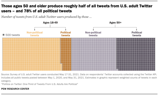 El gráfico muestra que las personas mayores de 50 años producen aproximadamente la mitad de todos los tweets de usuarios adultos de Twitter en los EE. UU., y el 78 % de todos los tweets políticos.