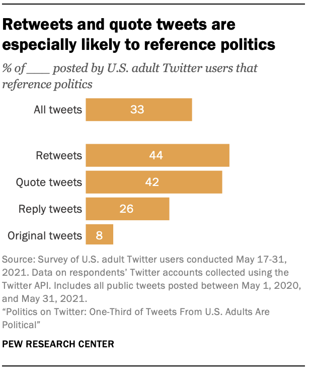 Chart showing Retweets and quote tweets are especially likely to reference politics