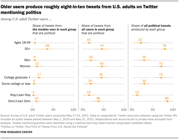 Chart showing Older users produce roughly eight-in-ten tweets from U.S. adults on Twitter mentioning politics