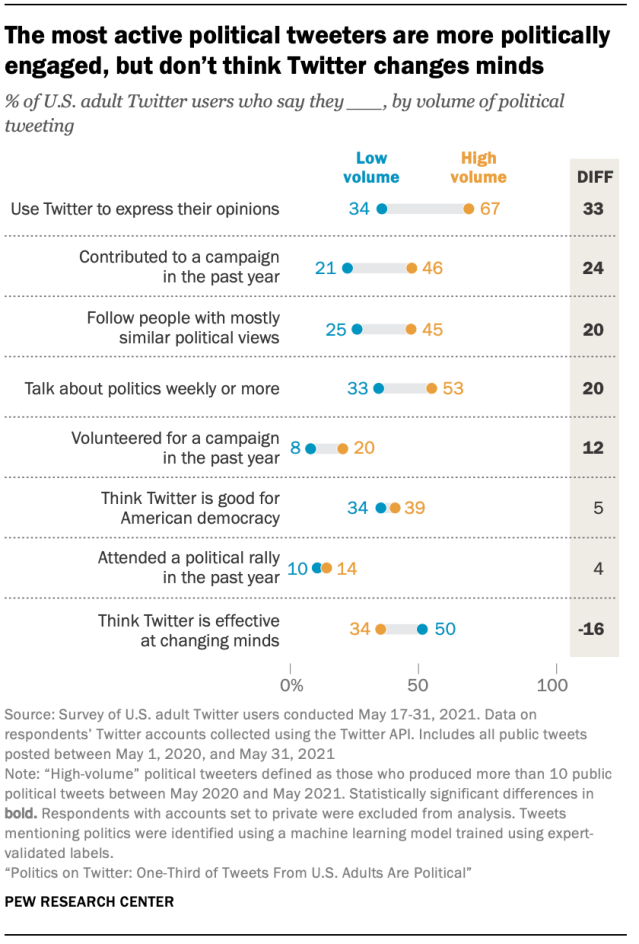 Chart showing The most active political tweeters are more politically engaged, but don’t think Twitter changes minds