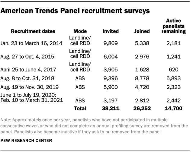 Chart showing American Trends Panel recruitment surveys
