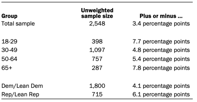 Chart showing the unweighted sample sizes and the error attributable to sampling that would be expected at the 95% level of confidence for different groups in the survey