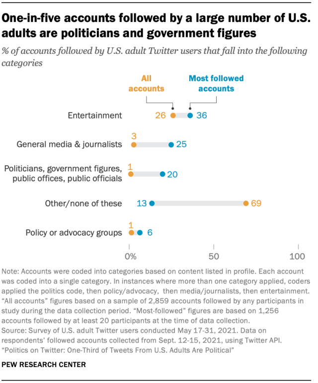 Los capítulos con una de cada cinco cuentas seguidas por una gran cantidad de adultos estadounidenses son políticos y funcionarios gubernamentales.