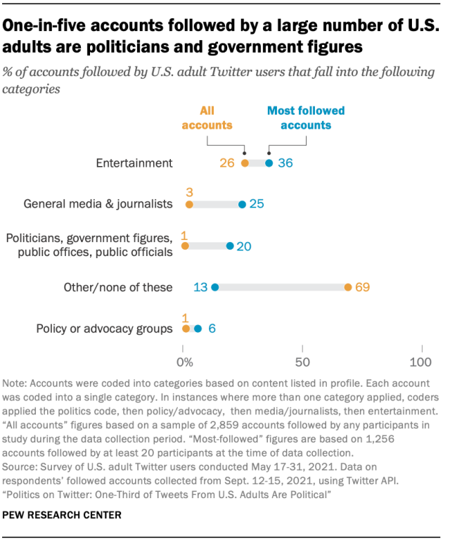 Chapter showing one-in-five accounts followed by a large number of U.S. adults are politicians and government figures