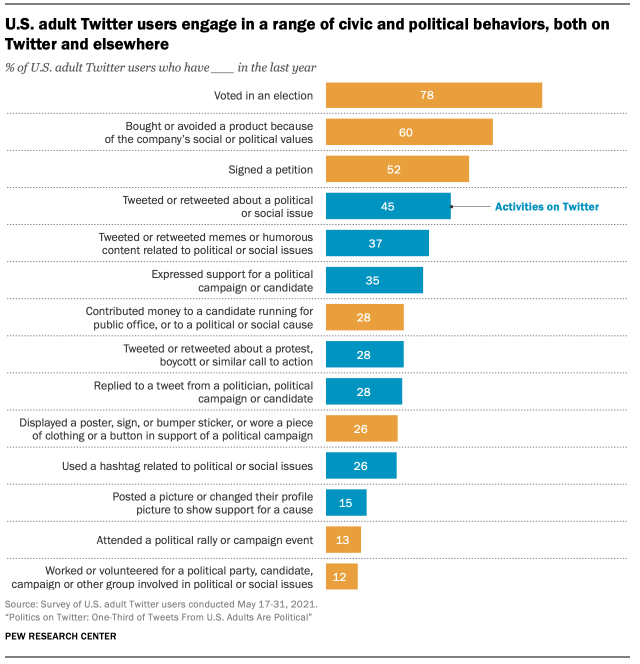 Chart showing U.S. adult Twitter users engage in a range of civic and political behaviors, both on Twitter and elsewhere