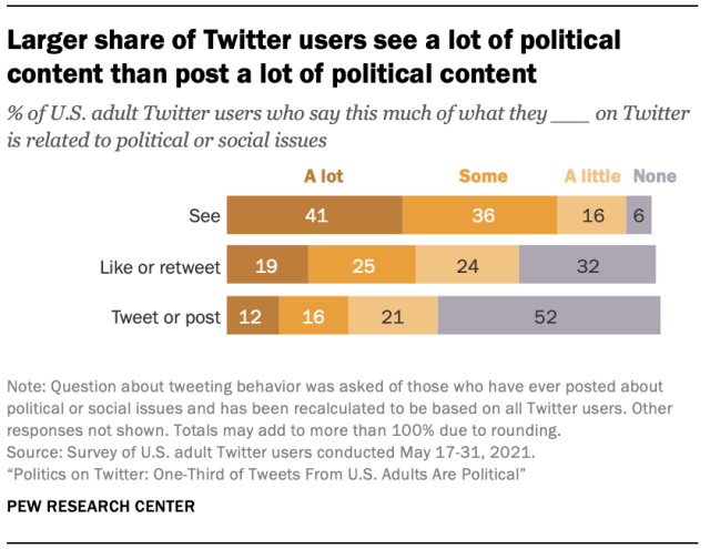 Chart showing Larger share of Twitter users see a lot of political content than post a lot of political content