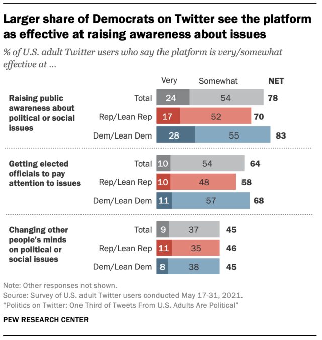 Chart showing Larger share of Democrats on Twitter see the platform as effective at raising awareness about issues