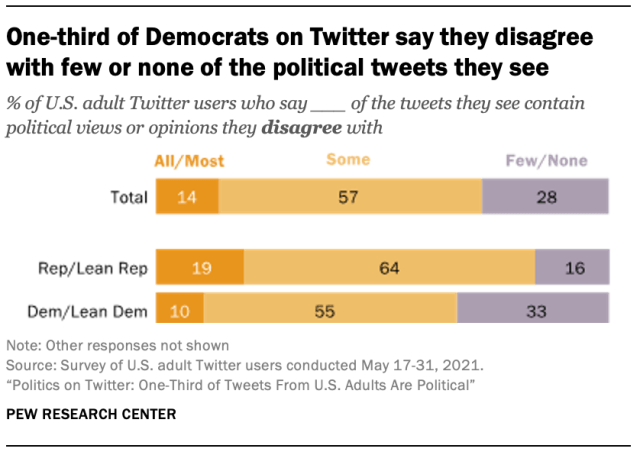 One-third of Democrats on Twitter say they disagree with few or none of the political tweets they see