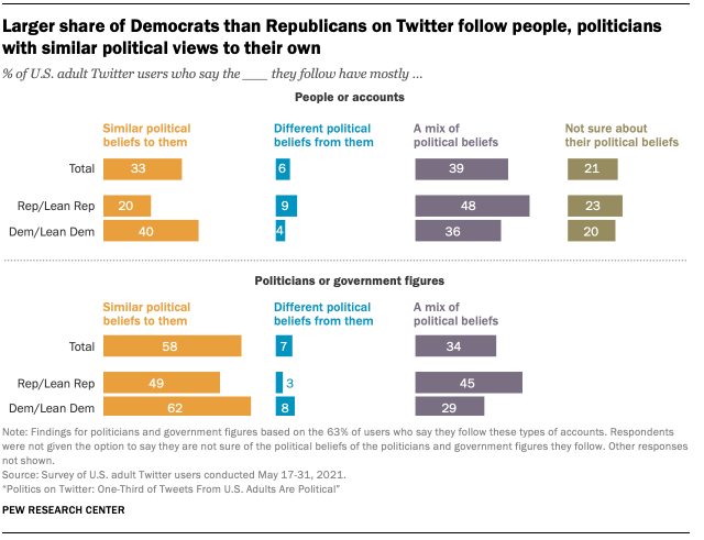 Chart showing larger share of Democrats than Republicans on Twitter follow people, politicians with similar political views to their own