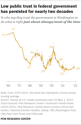 Chart shows low public trust in federal government has persisted for nearly two decades