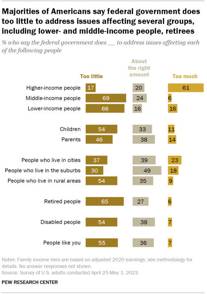 The chart shows that a majority of Americans say the federal government does little to address issues affecting many groups, including low- and middle-income people, retirees.