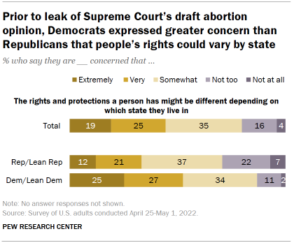 Chart shows before a draft Supreme Court abortion opinion leaked, Democrats expressed more concern than Republicans that people's rights could vary by state.