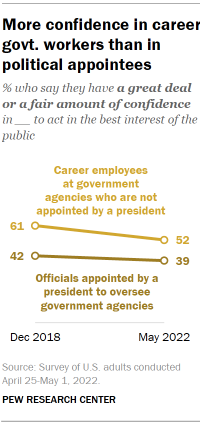 The chart shows more confidence in the career government.  activists than political appointees