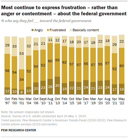 Chart shows most continue to express frustration – rather than anger or contentment – about the federal government