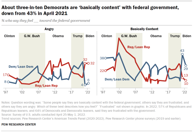 Chart shows about three-in-ten Democrats are ‘basically content’ with federal government, down from 43% in April 2021