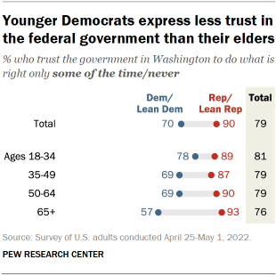 Chart shows younger Democrats express less trust in the federal government than their elders