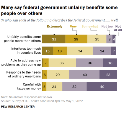 Chart shows many say federal government unfairly benefits some people over others