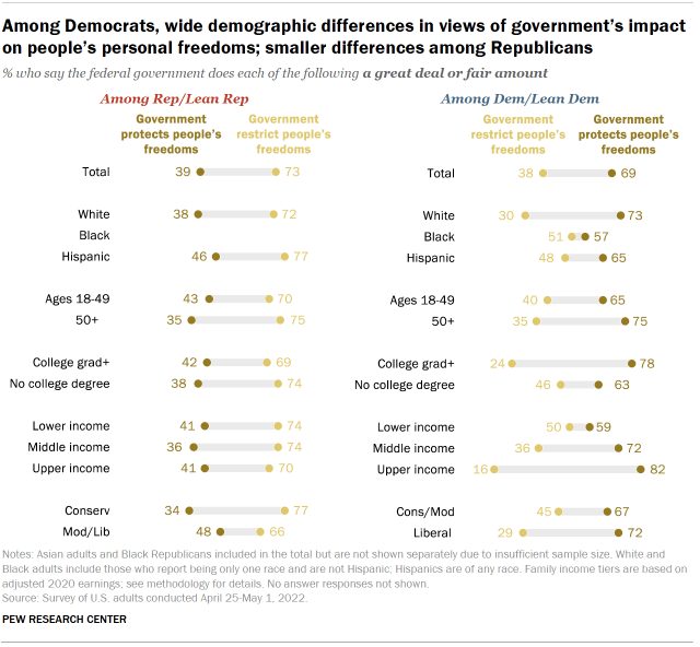 Chart shows among Democrats, wide demographic differences in views of government’s impact on people’s personal freedoms; smaller differences among Republicans