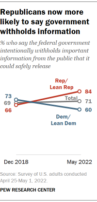 Chart shows Republicans now more likely to say government withholds information