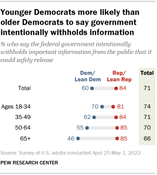 Chart shows younger Democrats more likely than older Democrats to say government intentionally withholds information