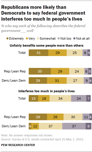 Chart shows Republicans more likely than Democrats to say federal government interferes too much in people’s lives