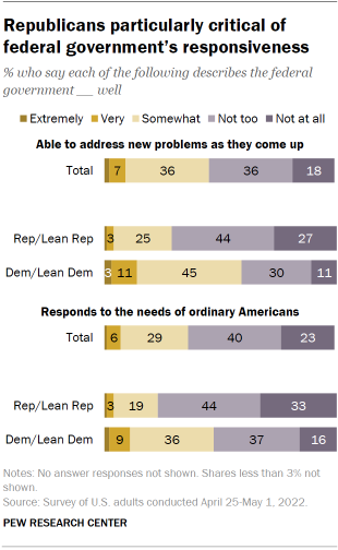 Chart shows Republicans particularly critical of federal government’s responsiveness