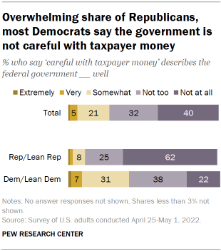 Chart shows overwhelming share of Republicans, most Democrats say the government is not careful with taxpayer money