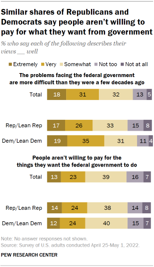 Chart shows similar shares of Republicans and Democrats say people aren’t willing to pay for what they want from government