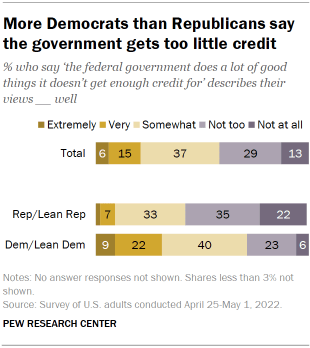 Chart shows more Democrats than Republicans say the government gets too little credit