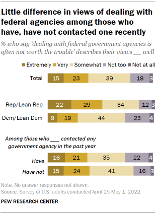 Chart shows little difference in views of dealing with federal agencies among those who have, have not contacted one recently