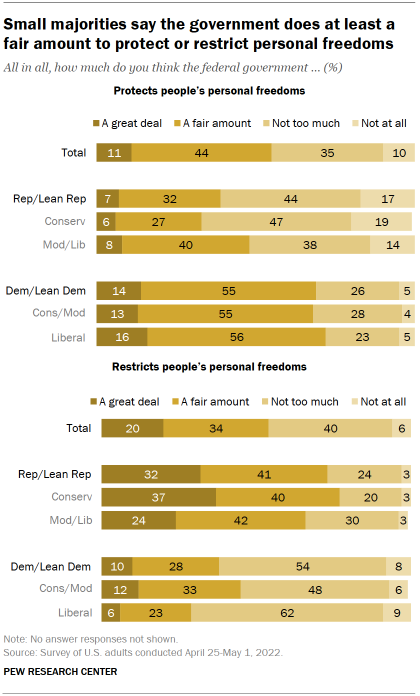 Chart shows small majorities say the government does at least a fair amount to protect or restrict personal freedoms