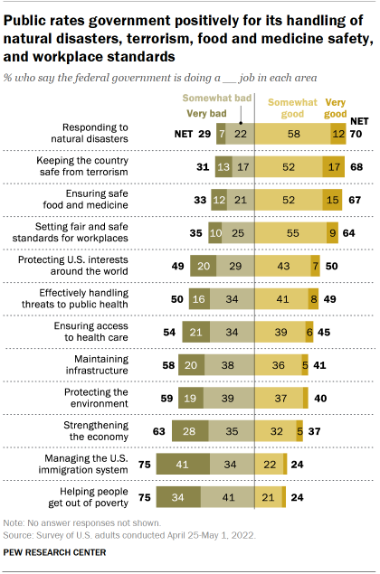 Chart shows public rates government positively for its handling of natural disasters, terrorism, food and medicine safety, and workplace standards