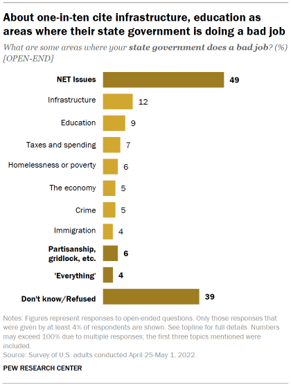 Chart shows about one-in-ten cite infrastructure, education as areas where their state government is doing a bad job