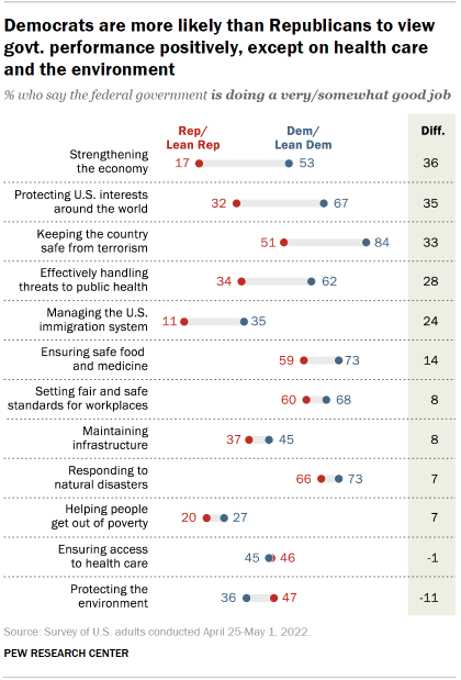 Chart shows Democrats are more likely than Republicans to view govt. performance positively, except on health care and the environment