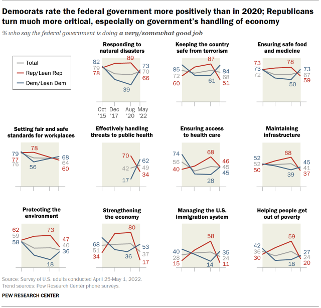 Chart shows Democrats rate the federal government more positively than in 2020; Republicans turn much more critical, especially on government’s handling of economy