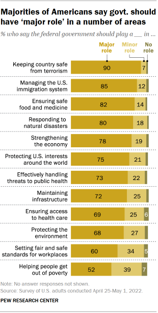Chart shows majorities of Americans say govt. should have ‘major role’ in a number of areas