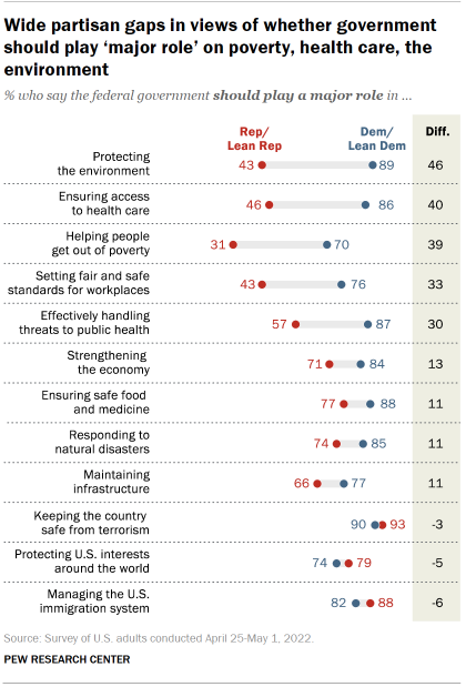 Chart shows wide partisan gaps in views of whether government should play ‘major role’ on poverty, health care, the environment