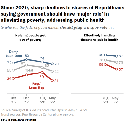 Chart shows since 2020, sharp declines in shares of Republicans saying government should have ‘major role’ in alleviating poverty, addressing public health