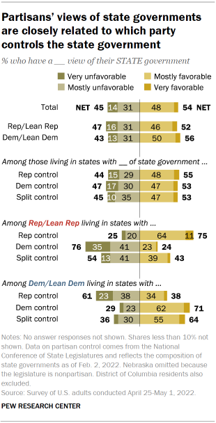 Chart shows partisans’ views of state governments are closely related to which party controls the state government