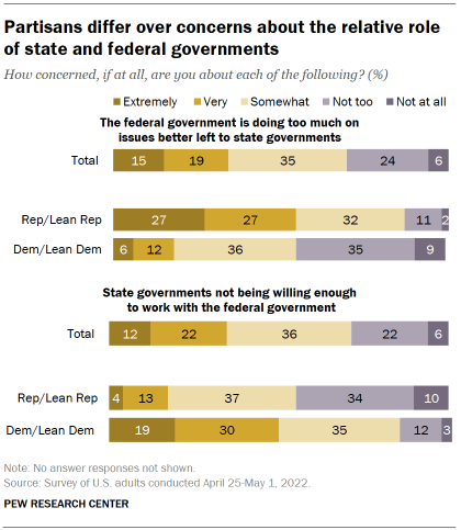 Chart shows partisans differ over concerns about the relative role of state and federal governments