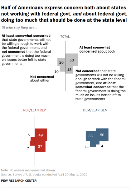 Chart shows half of Americans express concern both about states not working with federal govt. and about federal govt. doing too much that should be done at the state level