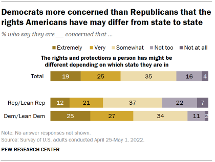 Chart shows Democrats more concerned than Republicans that the rights Americans have may differ from state to state