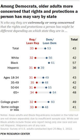Chart shows among Democrats, older adults more concerned that rights and protections a person has may very by state