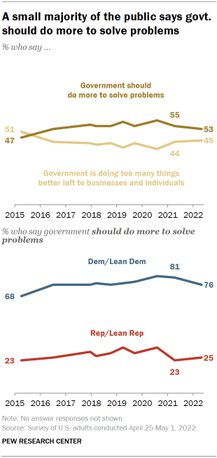 Chart shows a small majority of the public says govt. should do more to solve problems