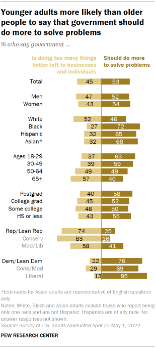 Chart shows younger adults more likely than older people to say that government should do more to solve problems