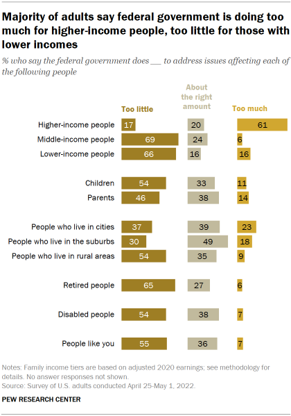 Chart shows majority of adults say federal government is doing too much for higher-income people, too little for those with lower incomes